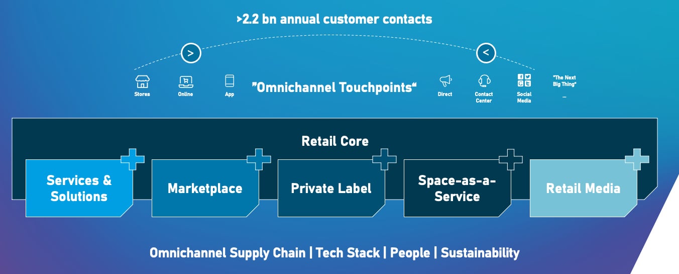 CECONOMY Brands